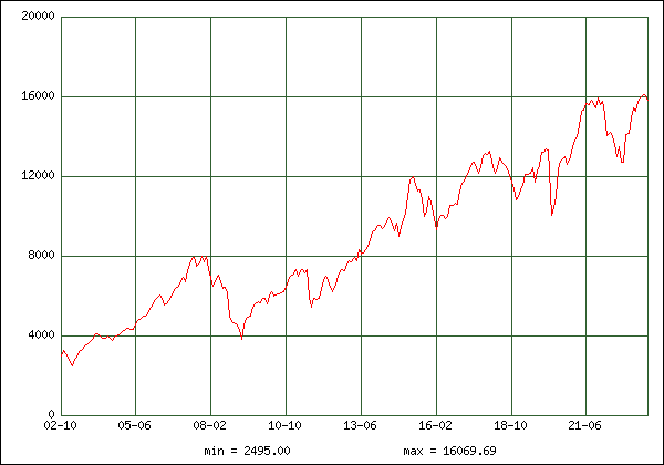  DAX