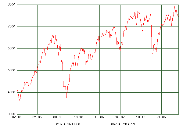  FTSE