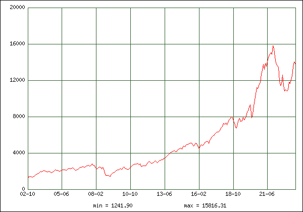  Nasdaq Composite