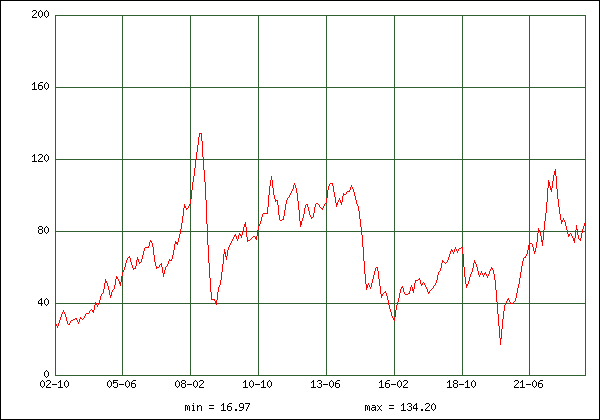    WTI