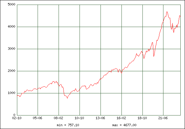  S&P500